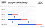 IBM i Release Roadmap Extended to 2032 and Beyond